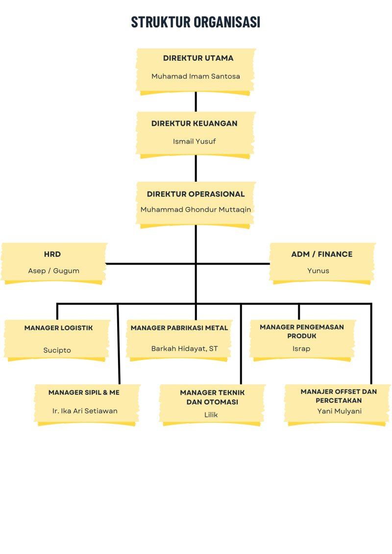 Struktur organisasi - Struktur Organisasi web