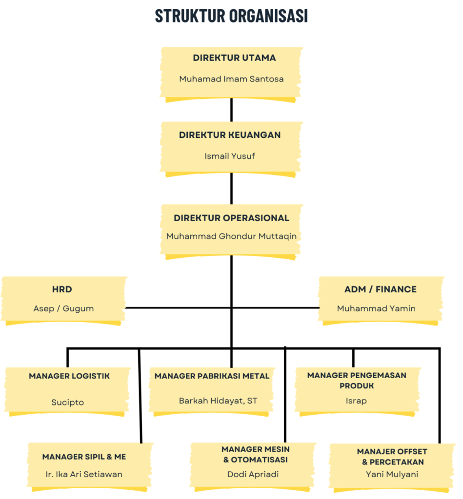Struktur organisasi - Struktur Organisasi web